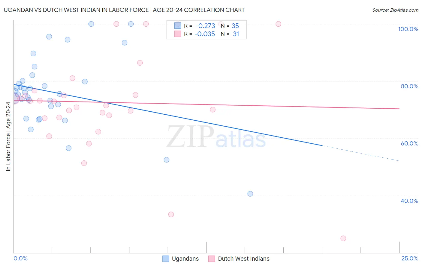 Ugandan vs Dutch West Indian In Labor Force | Age 20-24