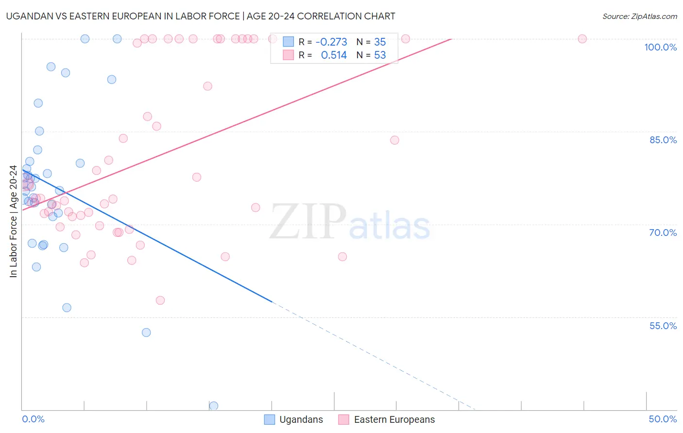 Ugandan vs Eastern European In Labor Force | Age 20-24