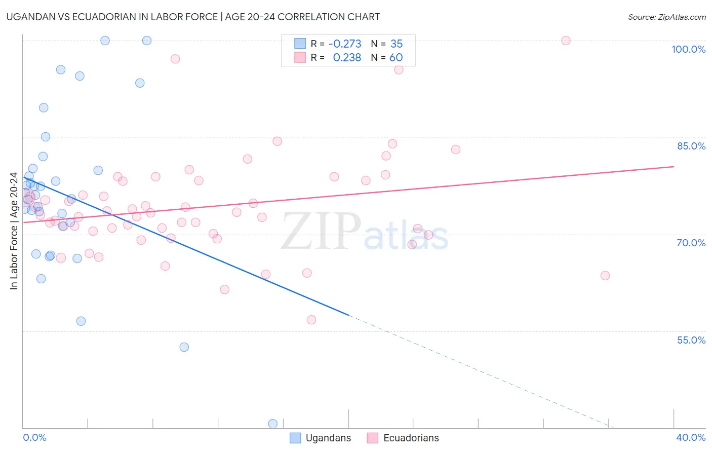 Ugandan vs Ecuadorian In Labor Force | Age 20-24