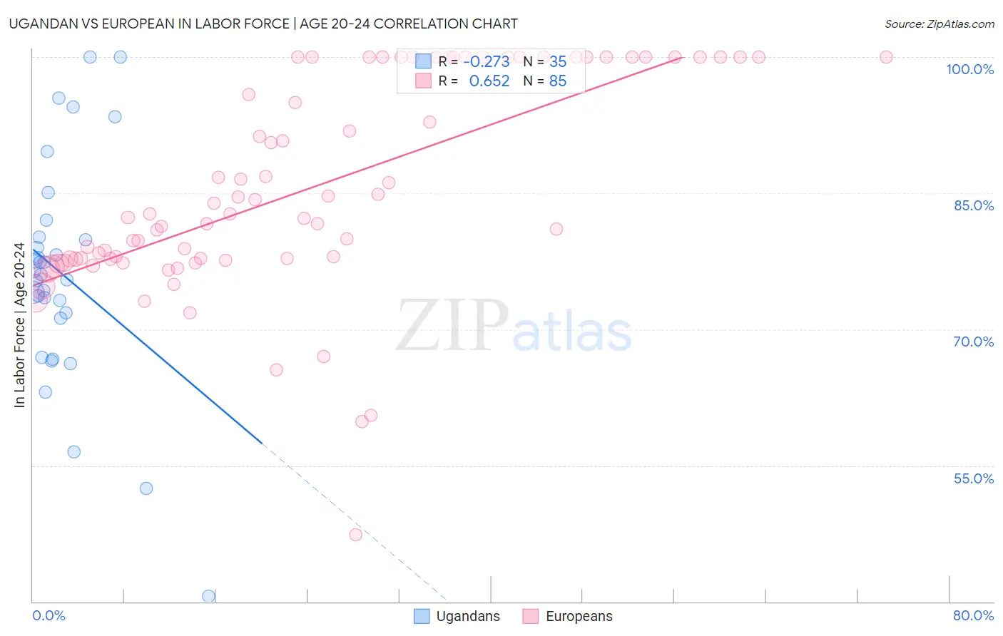Ugandan vs European In Labor Force | Age 20-24