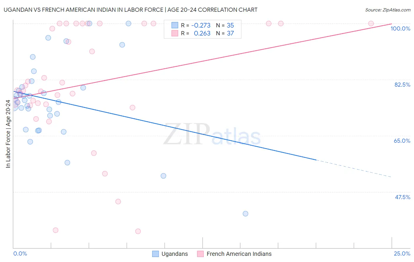Ugandan vs French American Indian In Labor Force | Age 20-24