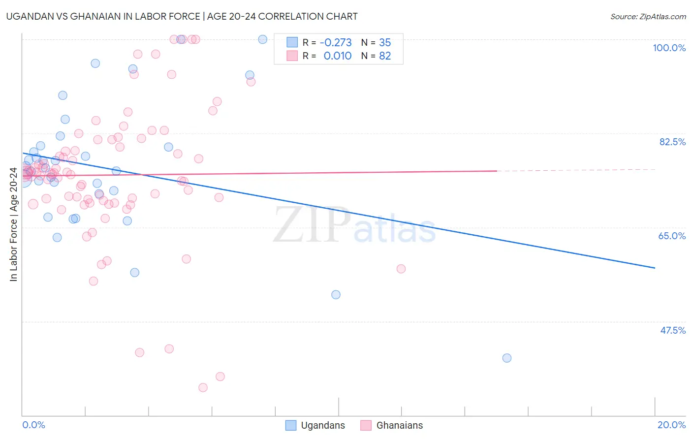 Ugandan vs Ghanaian In Labor Force | Age 20-24