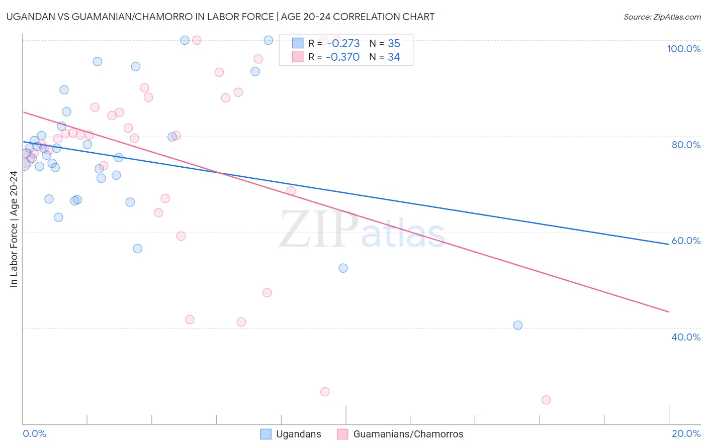 Ugandan vs Guamanian/Chamorro In Labor Force | Age 20-24