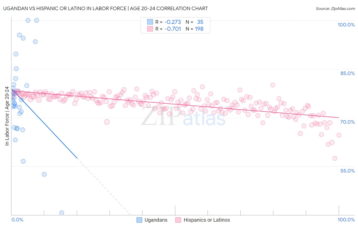 Ugandan vs Hispanic or Latino In Labor Force | Age 20-24