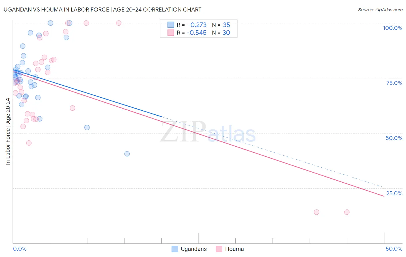 Ugandan vs Houma In Labor Force | Age 20-24