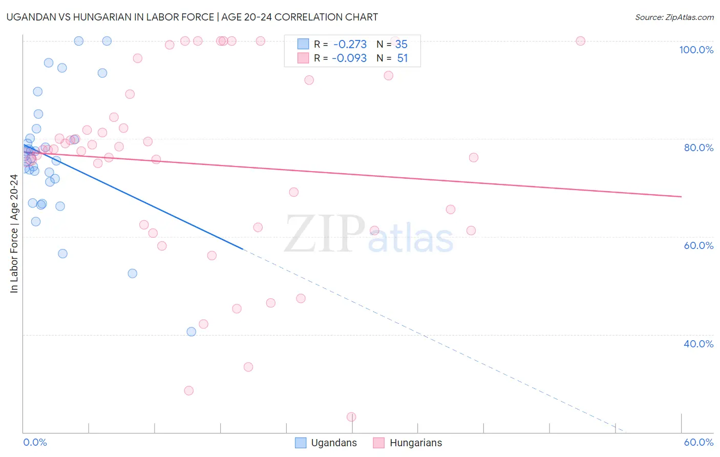 Ugandan vs Hungarian In Labor Force | Age 20-24