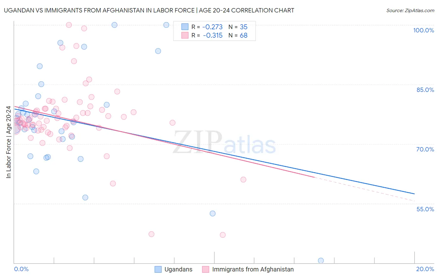 Ugandan vs Immigrants from Afghanistan In Labor Force | Age 20-24