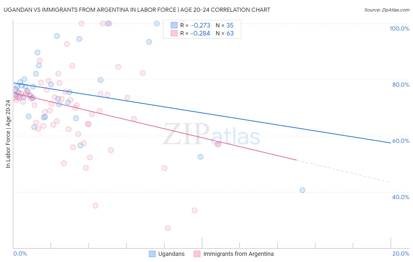 Ugandan vs Immigrants from Argentina In Labor Force | Age 20-24