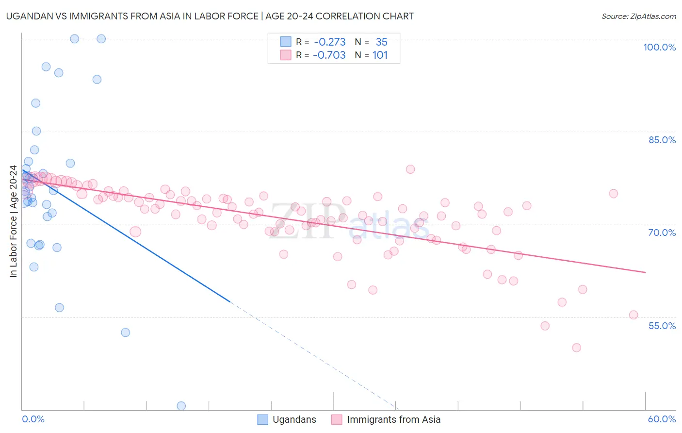 Ugandan vs Immigrants from Asia In Labor Force | Age 20-24