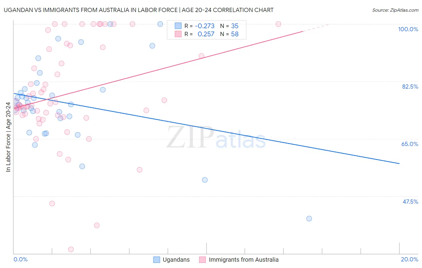 Ugandan vs Immigrants from Australia In Labor Force | Age 20-24