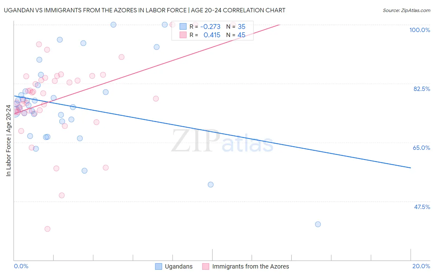 Ugandan vs Immigrants from the Azores In Labor Force | Age 20-24