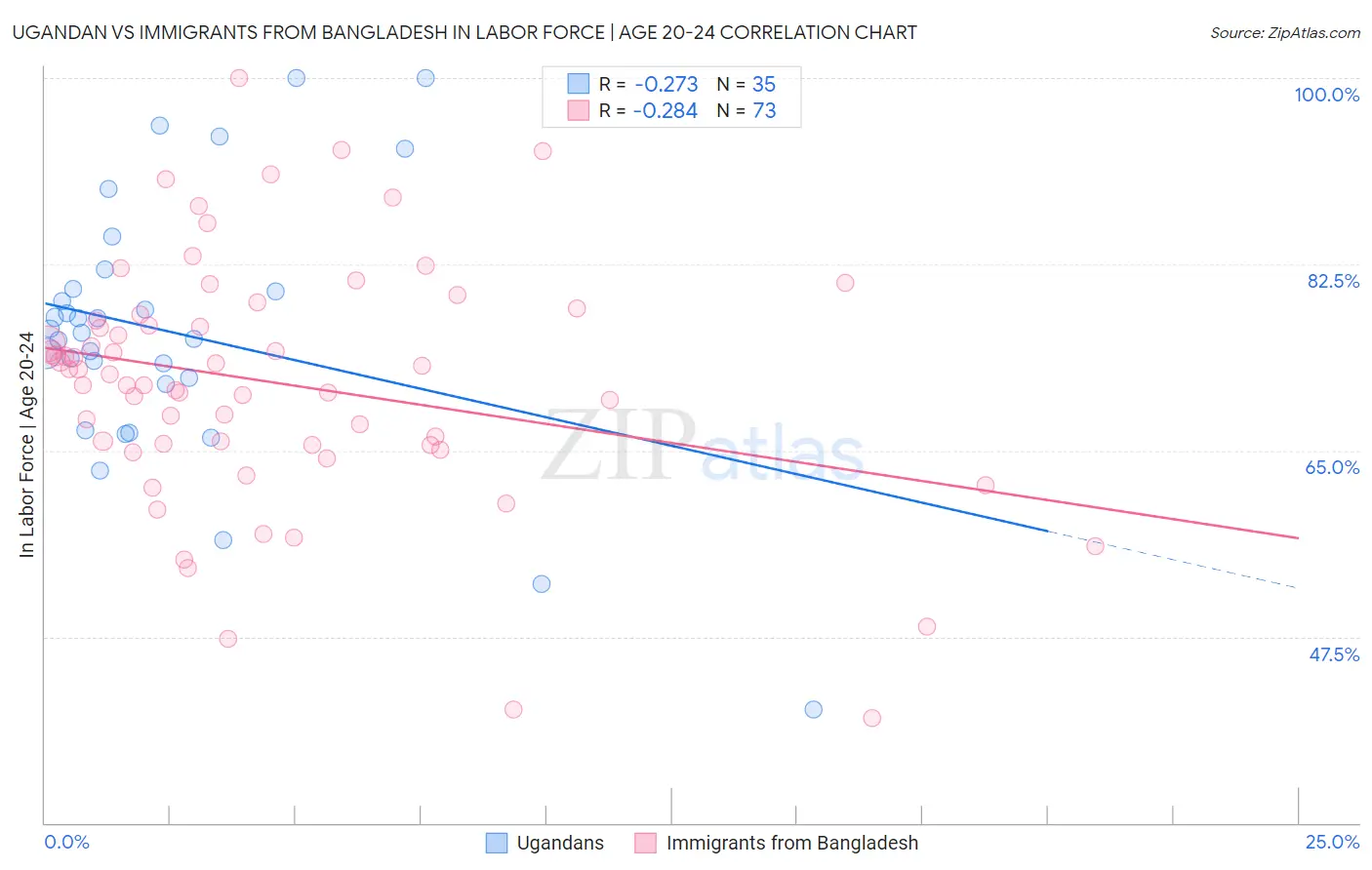 Ugandan vs Immigrants from Bangladesh In Labor Force | Age 20-24
