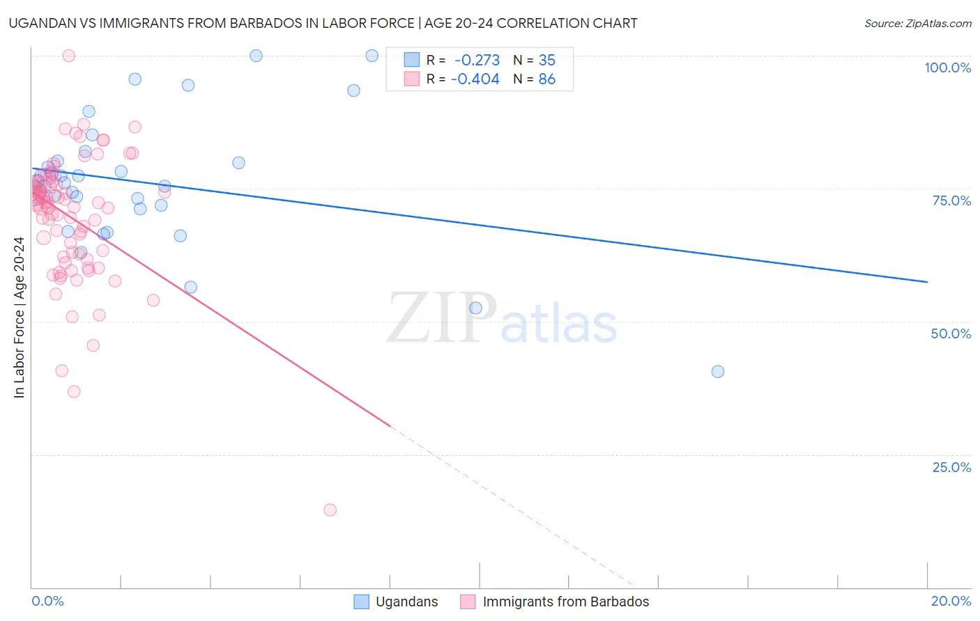 Ugandan vs Immigrants from Barbados In Labor Force | Age 20-24