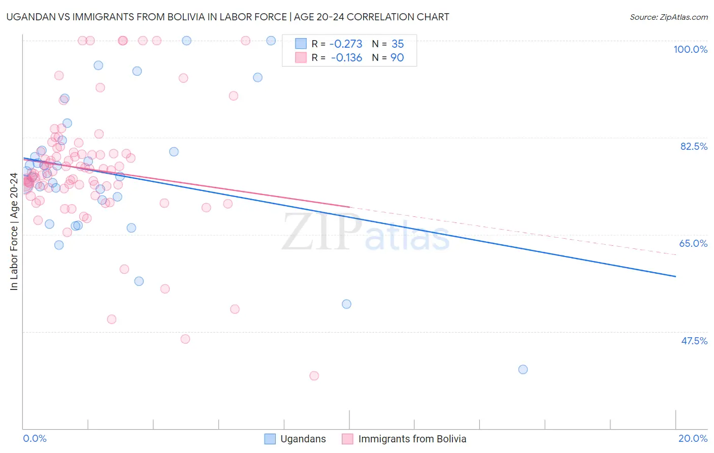 Ugandan vs Immigrants from Bolivia In Labor Force | Age 20-24