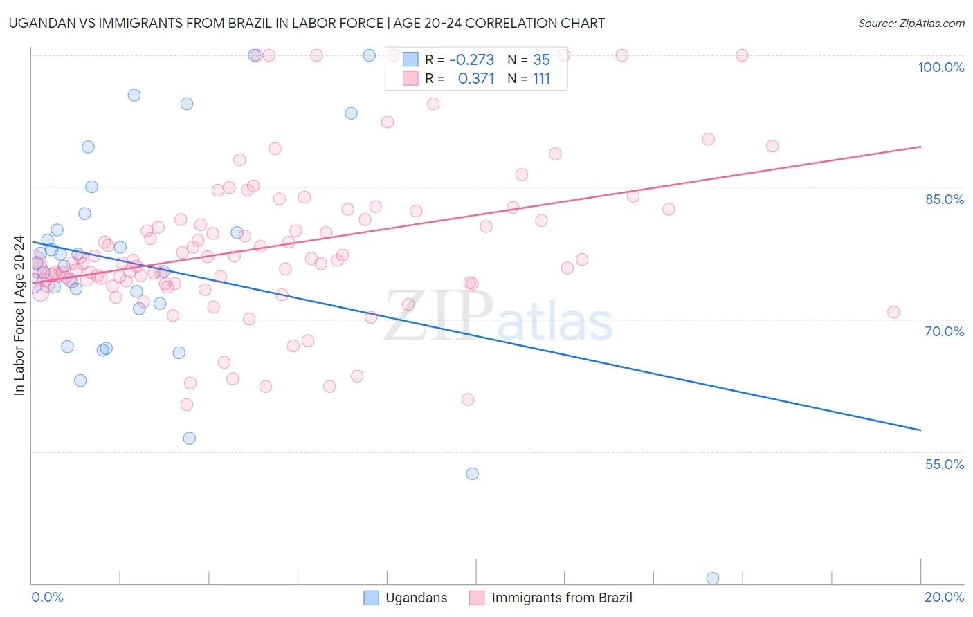 Ugandan vs Immigrants from Brazil In Labor Force | Age 20-24