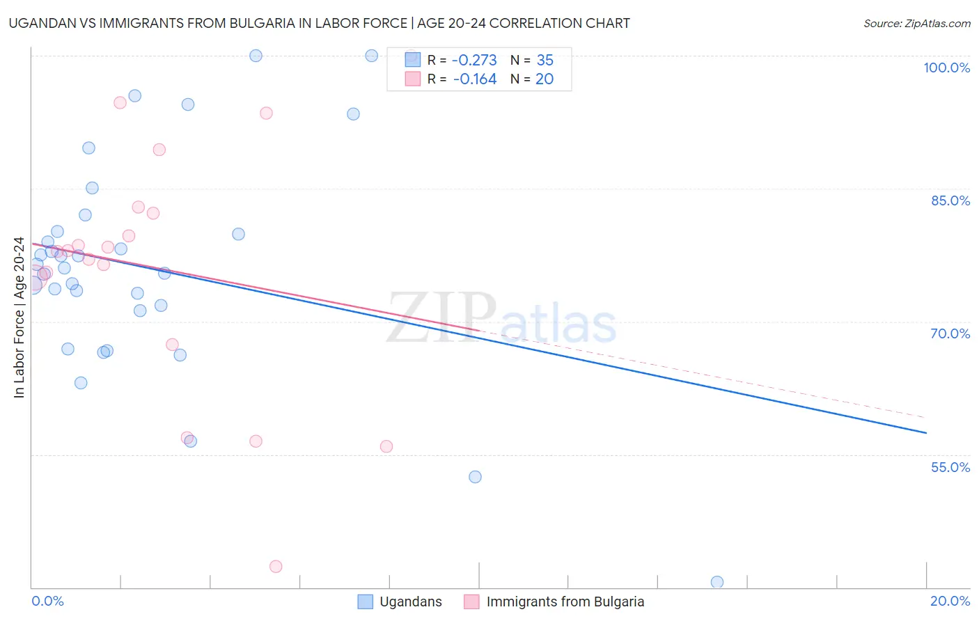 Ugandan vs Immigrants from Bulgaria In Labor Force | Age 20-24