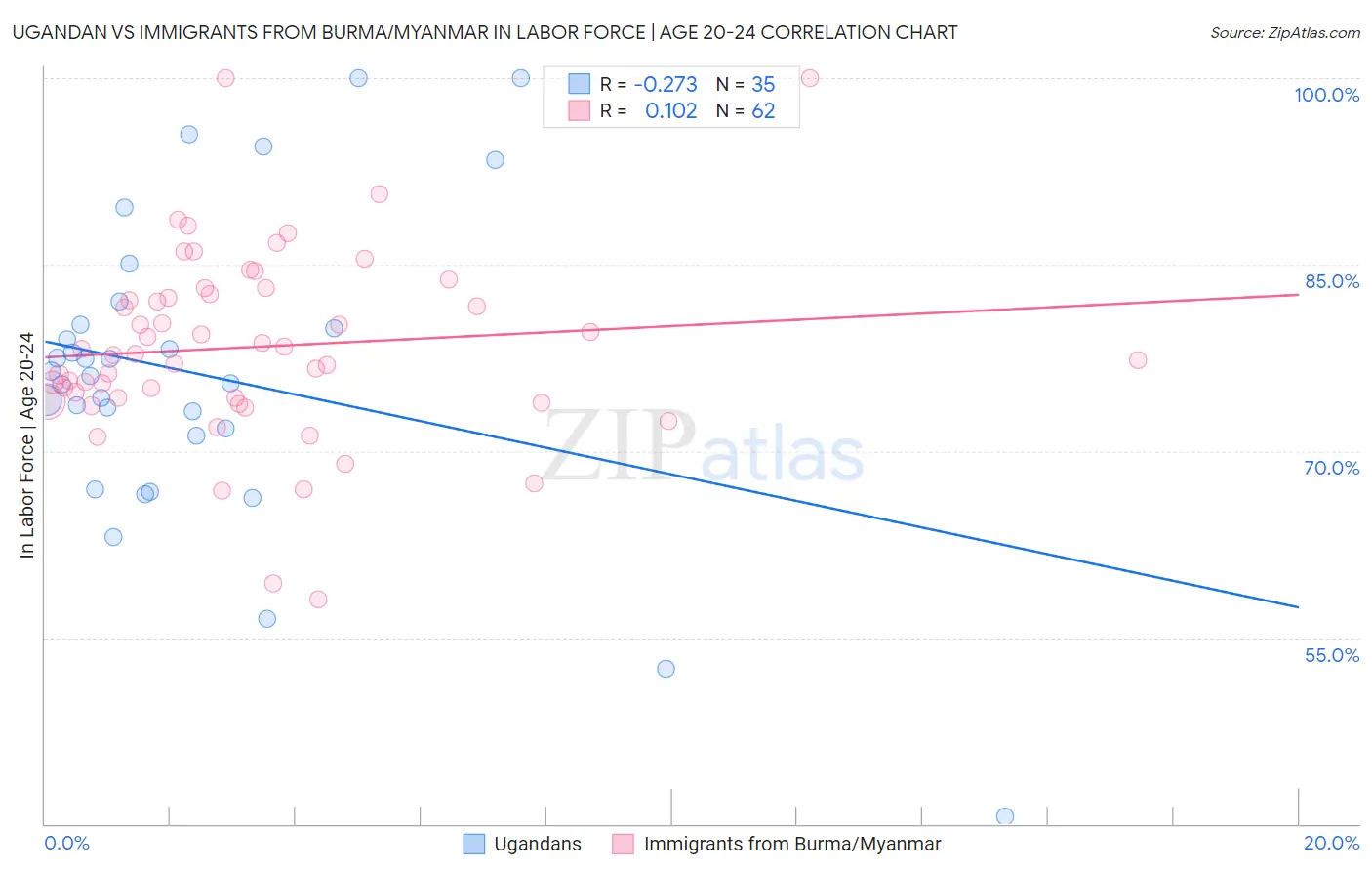 Ugandan vs Immigrants from Burma/Myanmar In Labor Force | Age 20-24