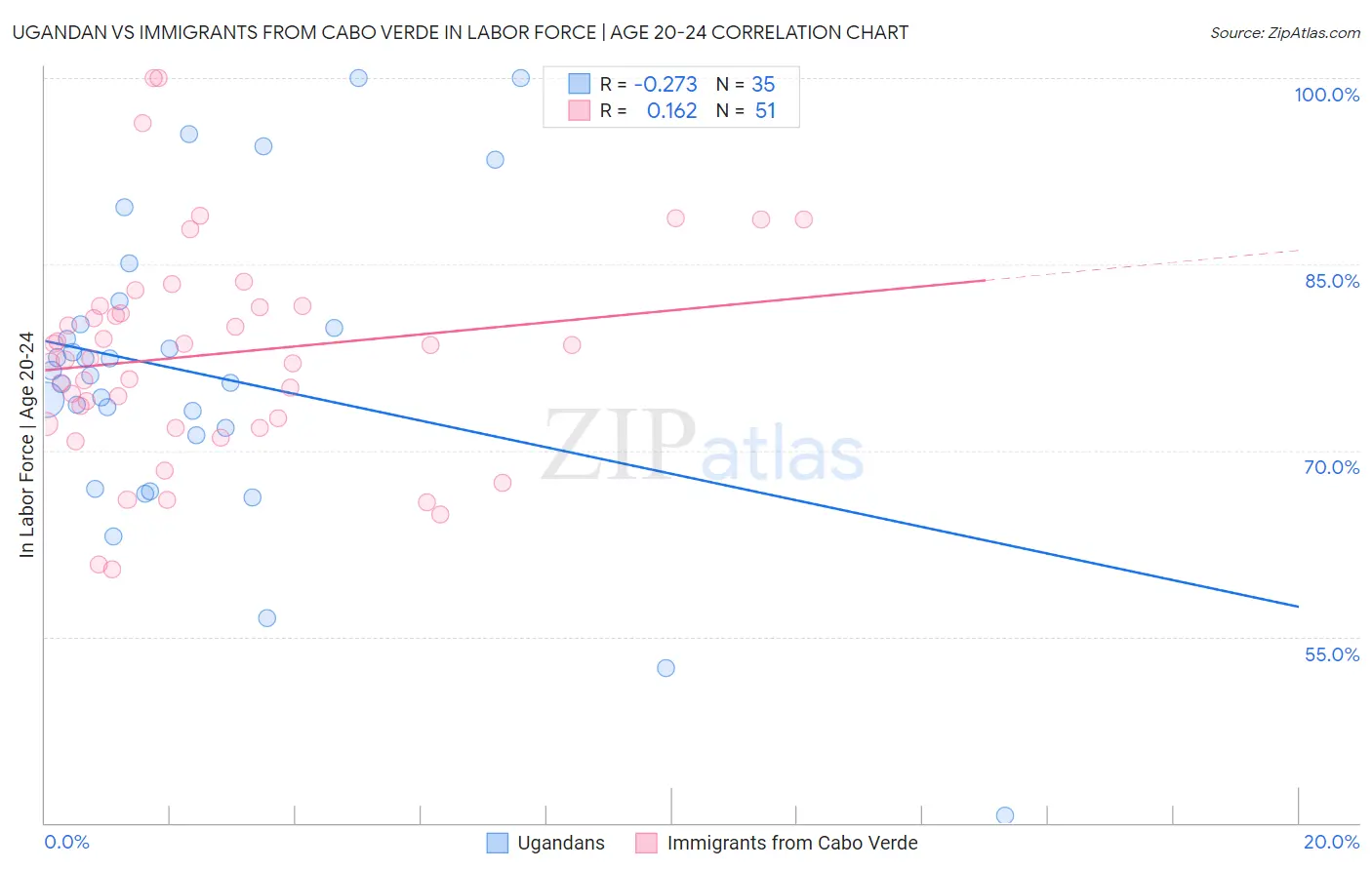 Ugandan vs Immigrants from Cabo Verde In Labor Force | Age 20-24