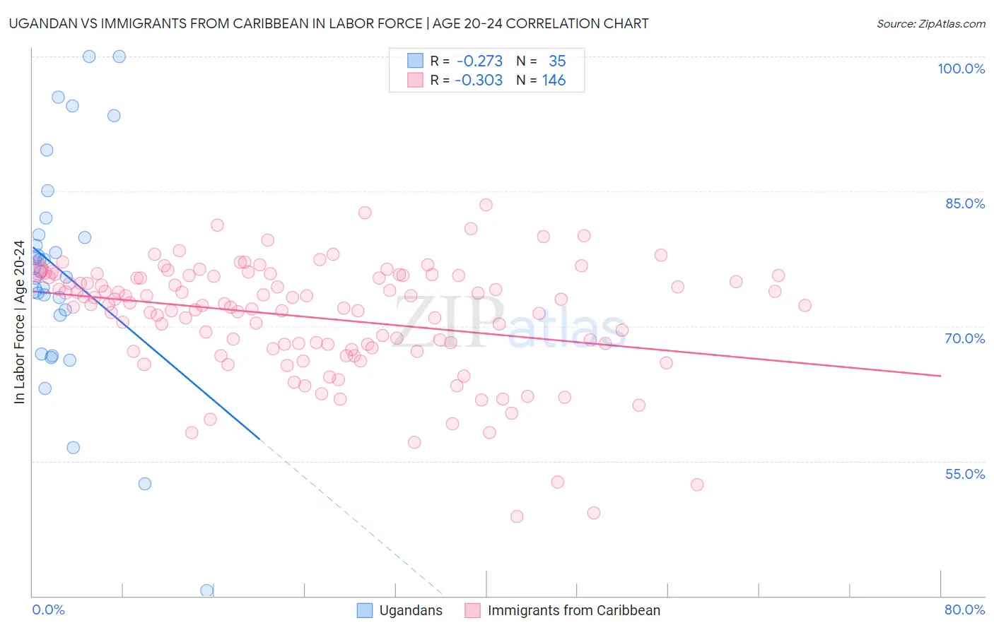 Ugandan vs Immigrants from Caribbean In Labor Force | Age 20-24