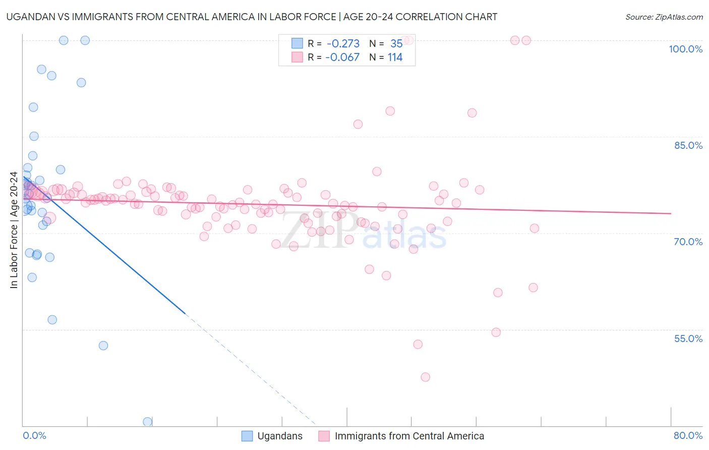 Ugandan vs Immigrants from Central America In Labor Force | Age 20-24