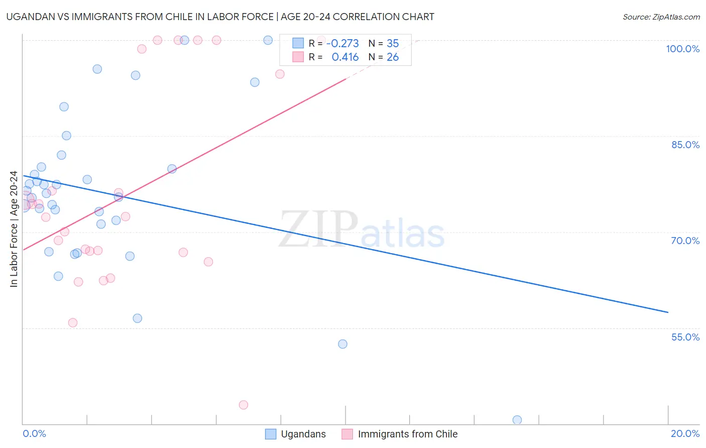 Ugandan vs Immigrants from Chile In Labor Force | Age 20-24