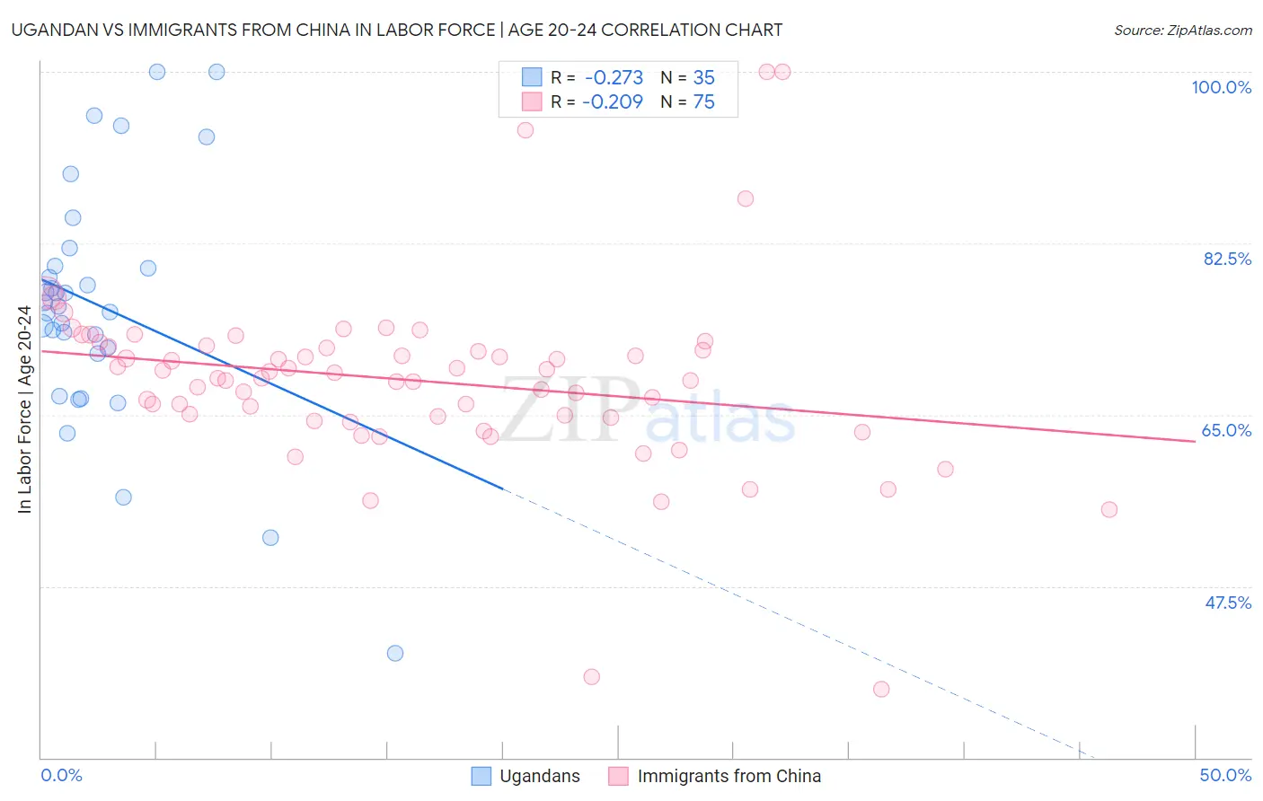 Ugandan vs Immigrants from China In Labor Force | Age 20-24