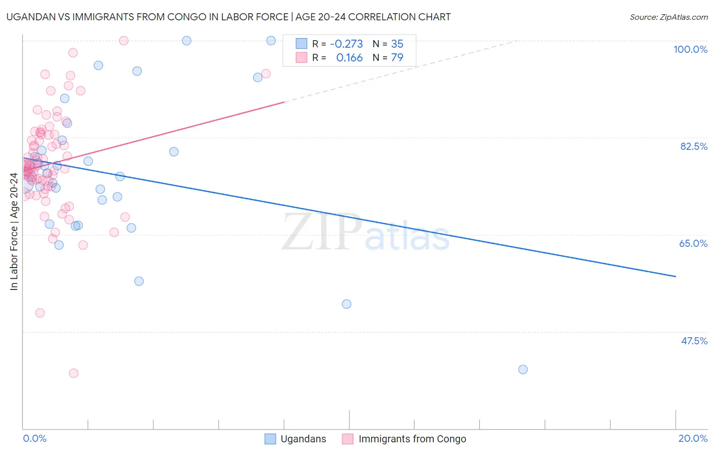 Ugandan vs Immigrants from Congo In Labor Force | Age 20-24