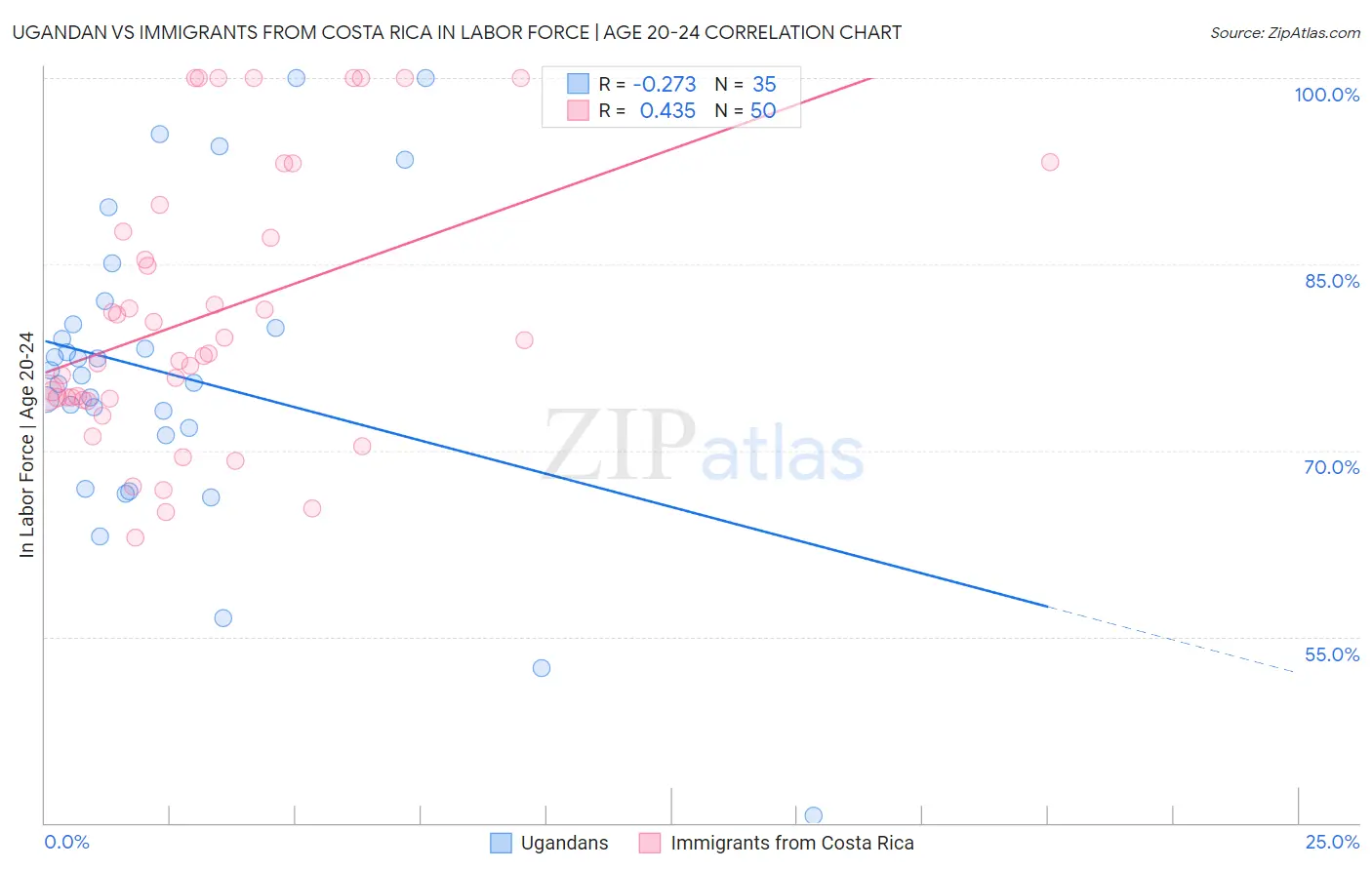 Ugandan vs Immigrants from Costa Rica In Labor Force | Age 20-24