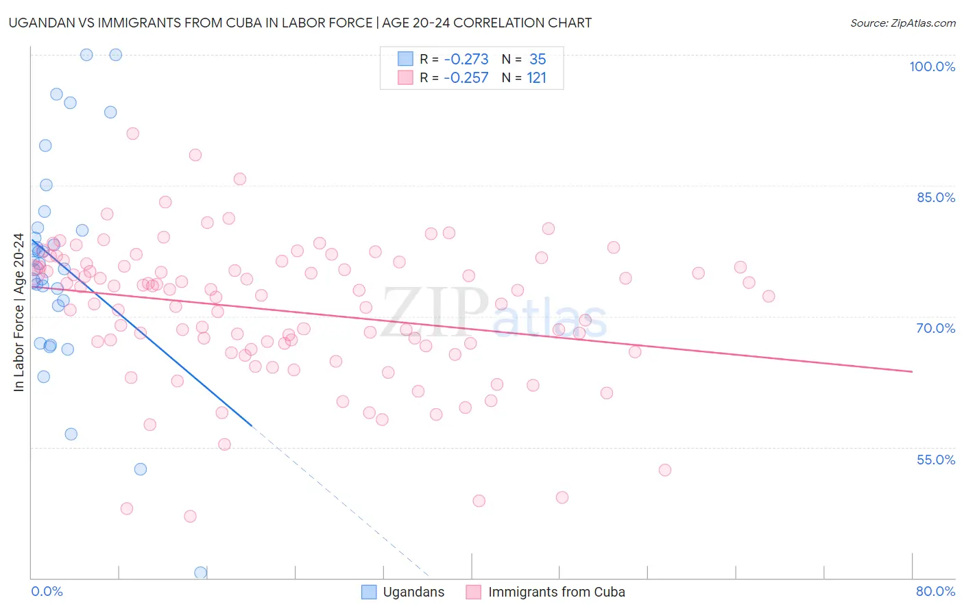Ugandan vs Immigrants from Cuba In Labor Force | Age 20-24