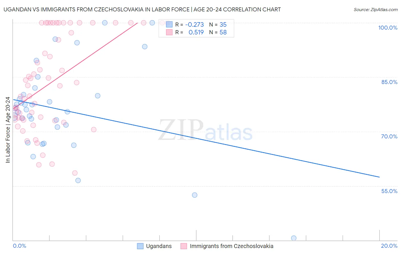 Ugandan vs Immigrants from Czechoslovakia In Labor Force | Age 20-24
