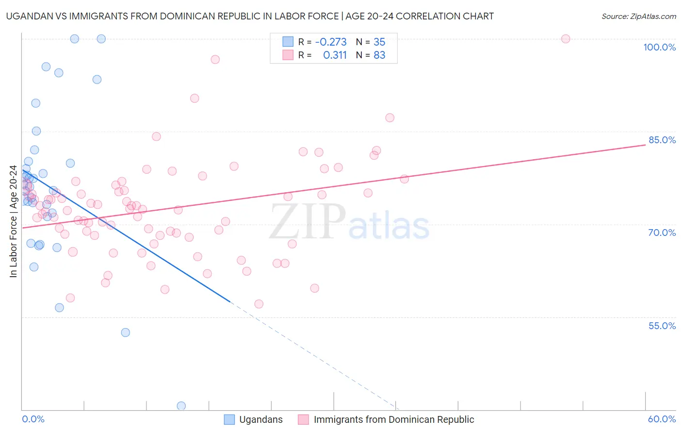 Ugandan vs Immigrants from Dominican Republic In Labor Force | Age 20-24