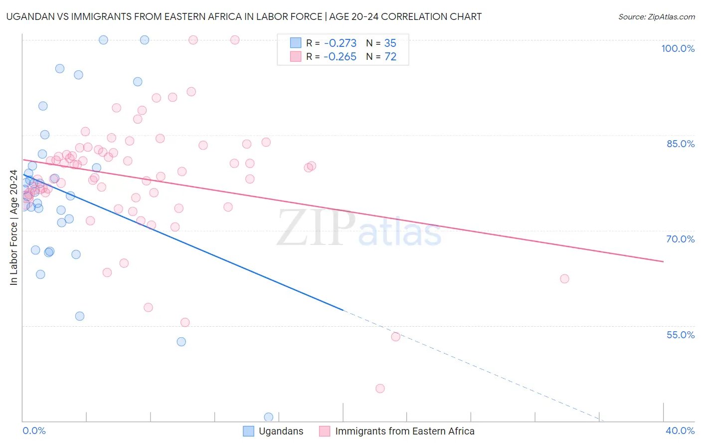 Ugandan vs Immigrants from Eastern Africa In Labor Force | Age 20-24