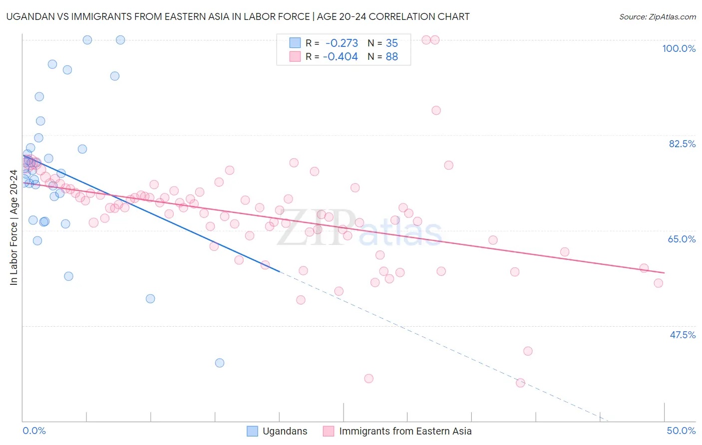 Ugandan vs Immigrants from Eastern Asia In Labor Force | Age 20-24