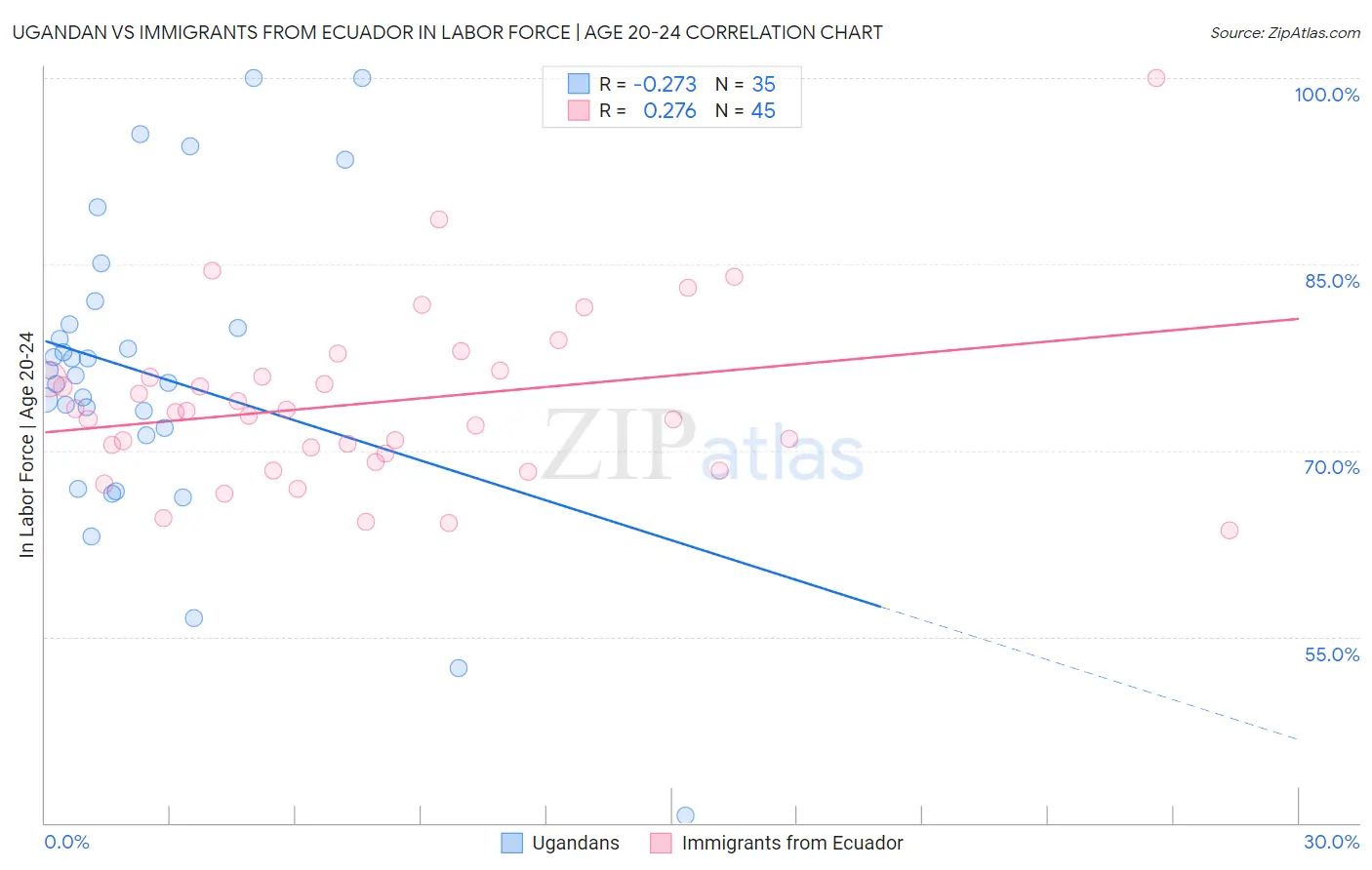 Ugandan vs Immigrants from Ecuador In Labor Force | Age 20-24