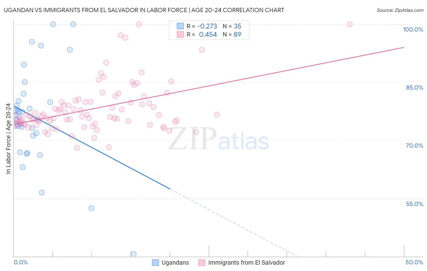Ugandan vs Immigrants from El Salvador In Labor Force | Age 20-24