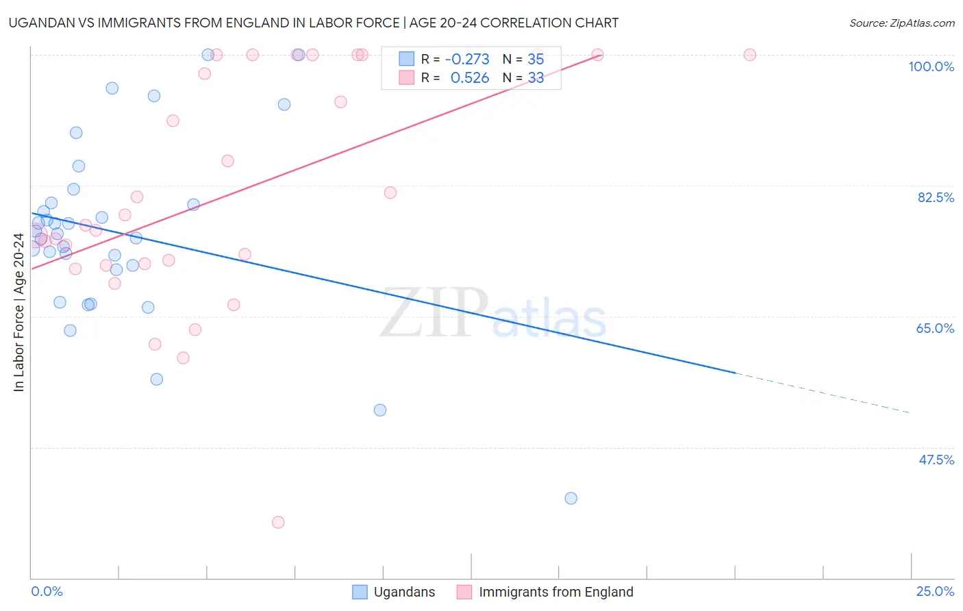 Ugandan vs Immigrants from England In Labor Force | Age 20-24