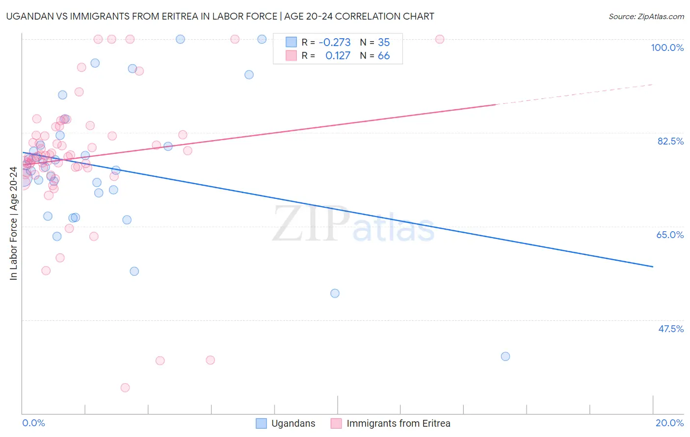 Ugandan vs Immigrants from Eritrea In Labor Force | Age 20-24
