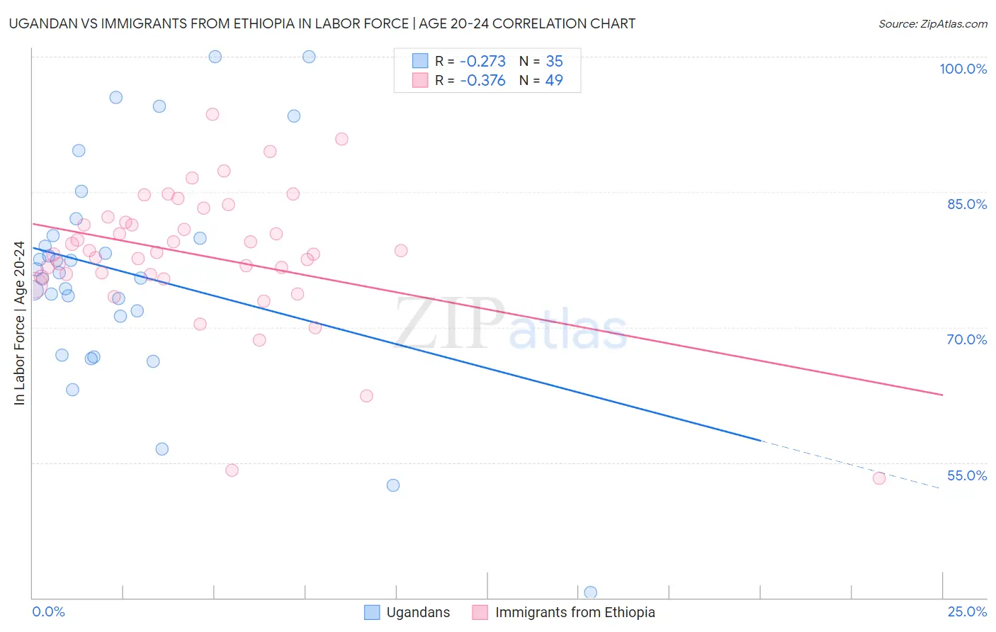 Ugandan vs Immigrants from Ethiopia In Labor Force | Age 20-24