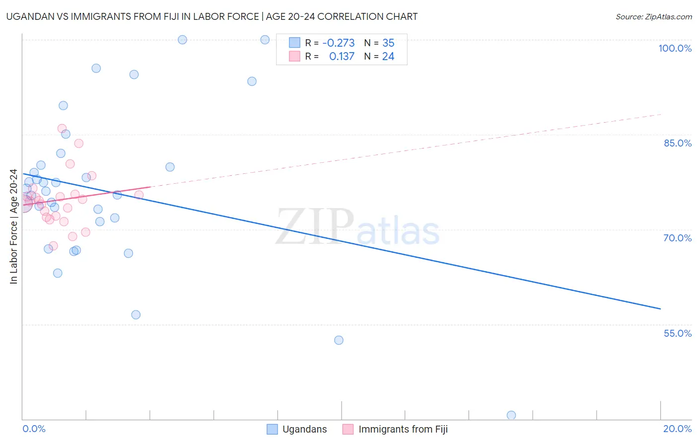Ugandan vs Immigrants from Fiji In Labor Force | Age 20-24