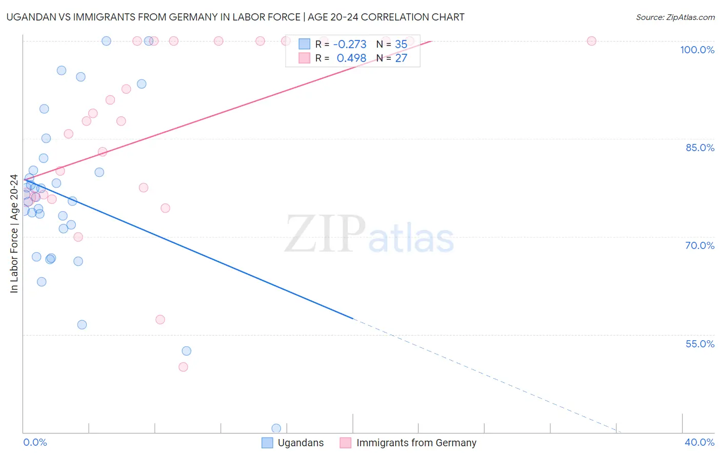 Ugandan vs Immigrants from Germany In Labor Force | Age 20-24