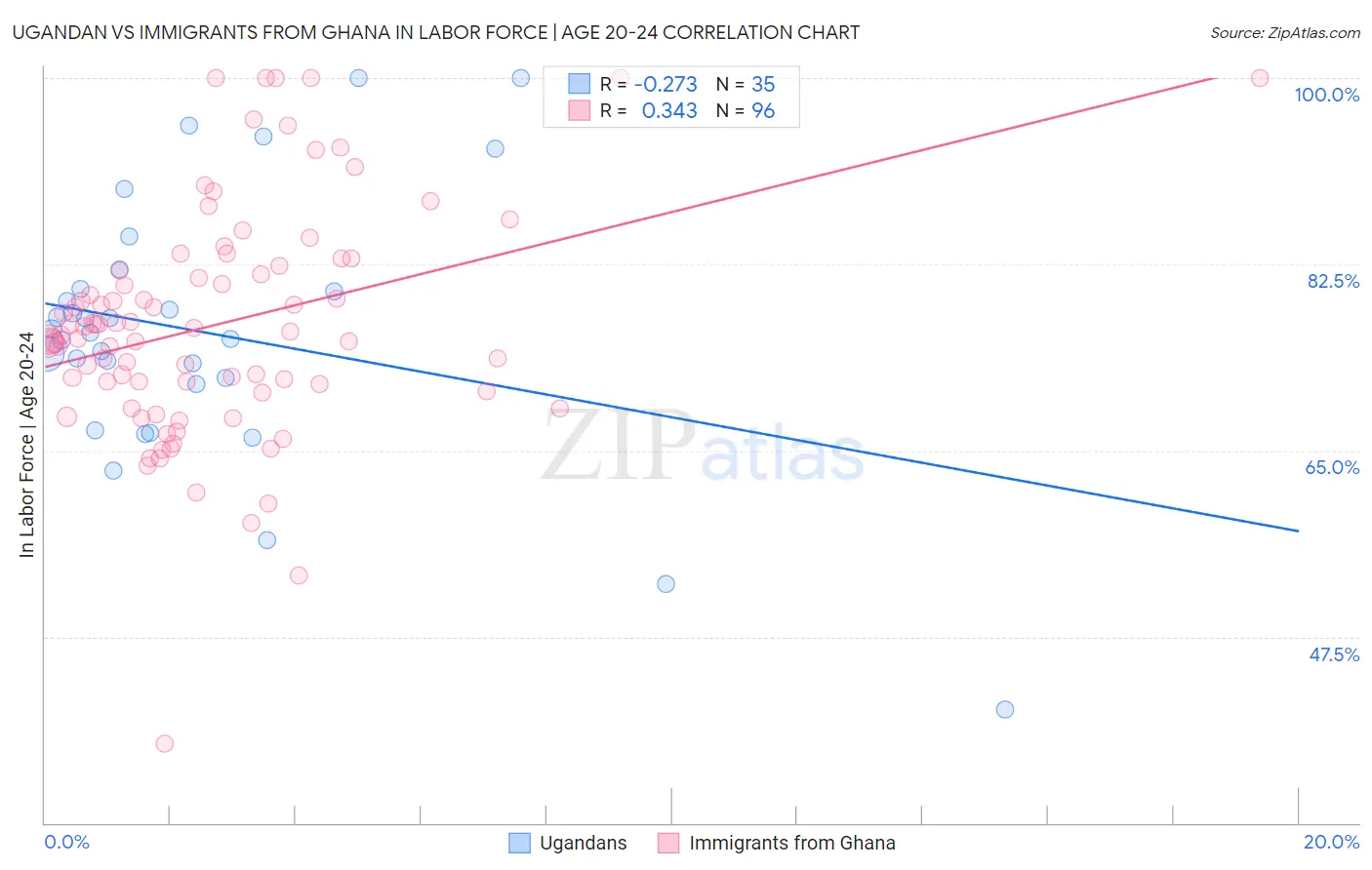 Ugandan vs Immigrants from Ghana In Labor Force | Age 20-24