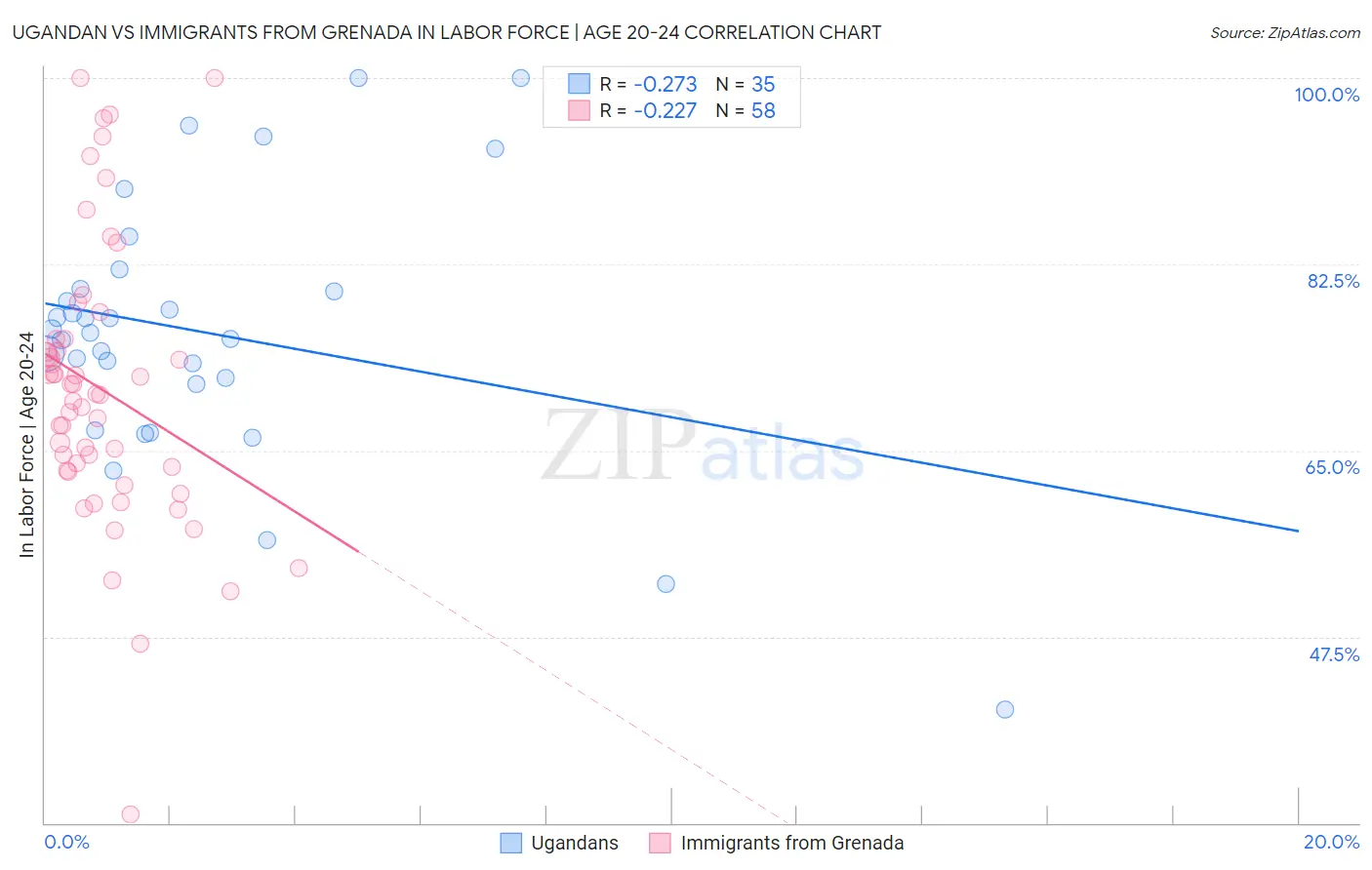 Ugandan vs Immigrants from Grenada In Labor Force | Age 20-24