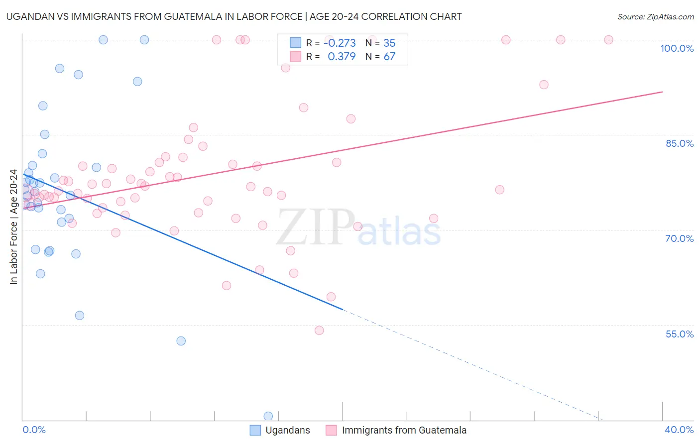 Ugandan vs Immigrants from Guatemala In Labor Force | Age 20-24