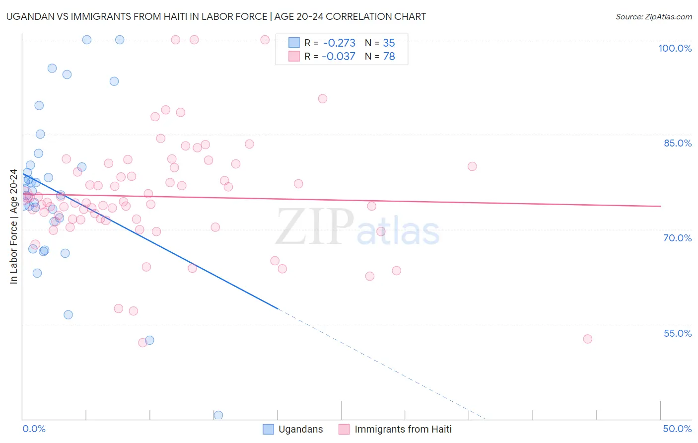 Ugandan vs Immigrants from Haiti In Labor Force | Age 20-24