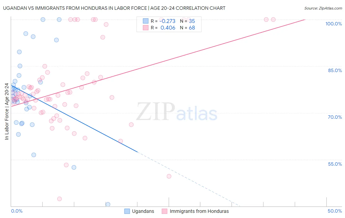 Ugandan vs Immigrants from Honduras In Labor Force | Age 20-24