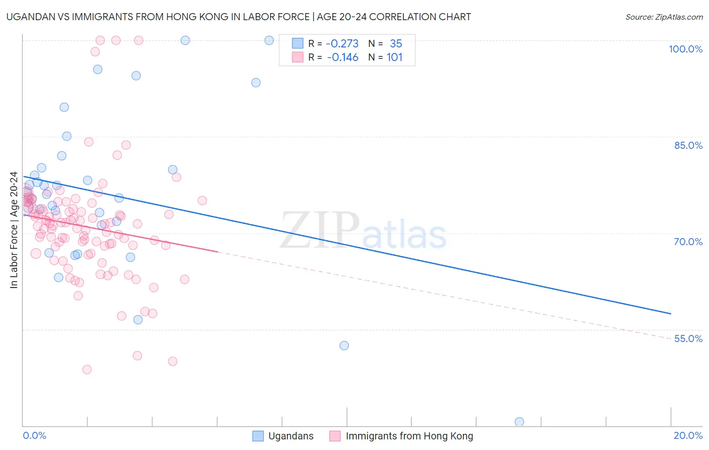 Ugandan vs Immigrants from Hong Kong In Labor Force | Age 20-24