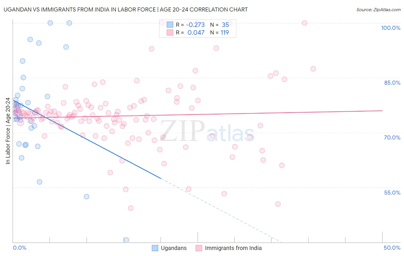 Ugandan vs Immigrants from India In Labor Force | Age 20-24