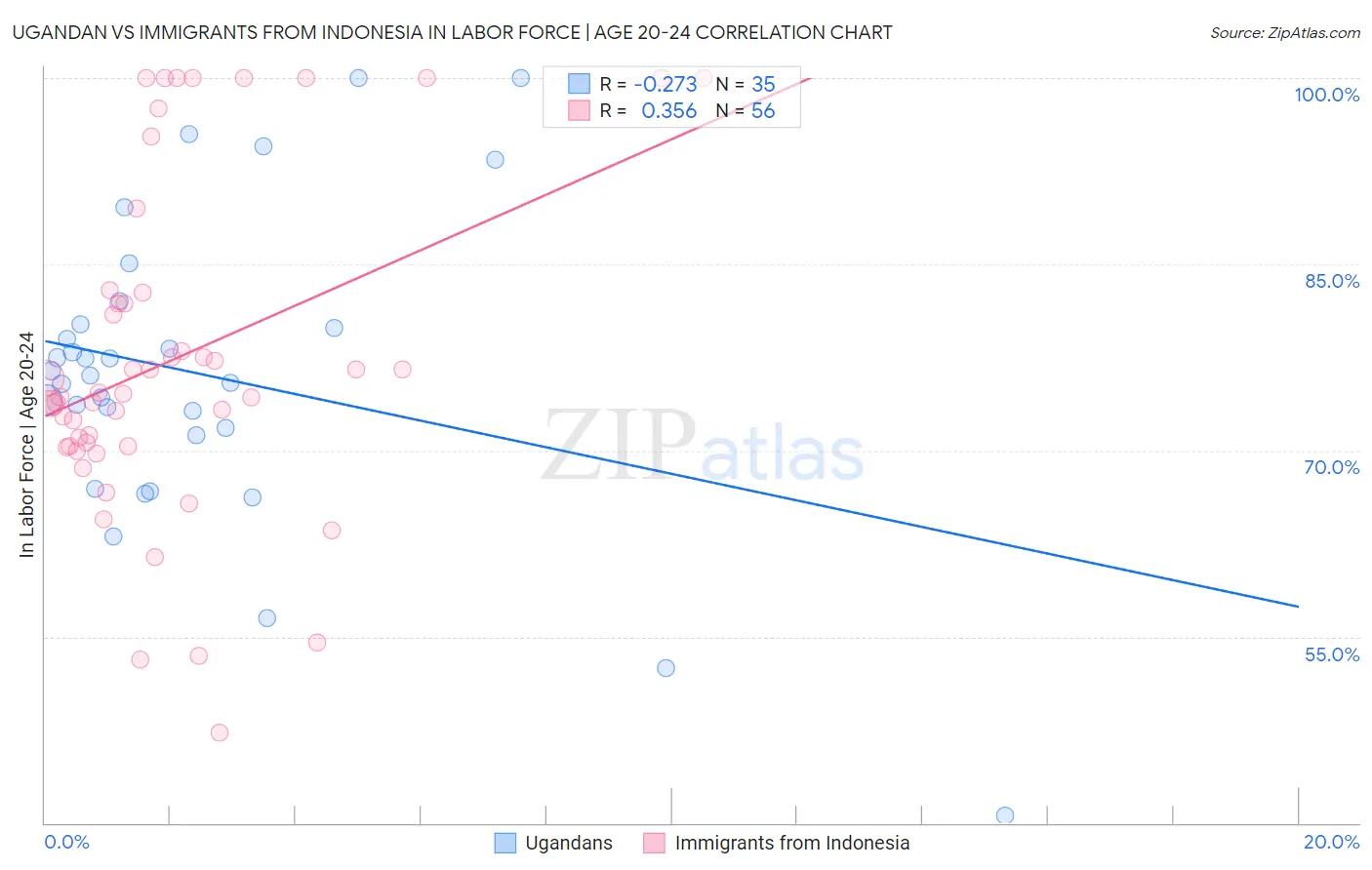Ugandan vs Immigrants from Indonesia In Labor Force | Age 20-24