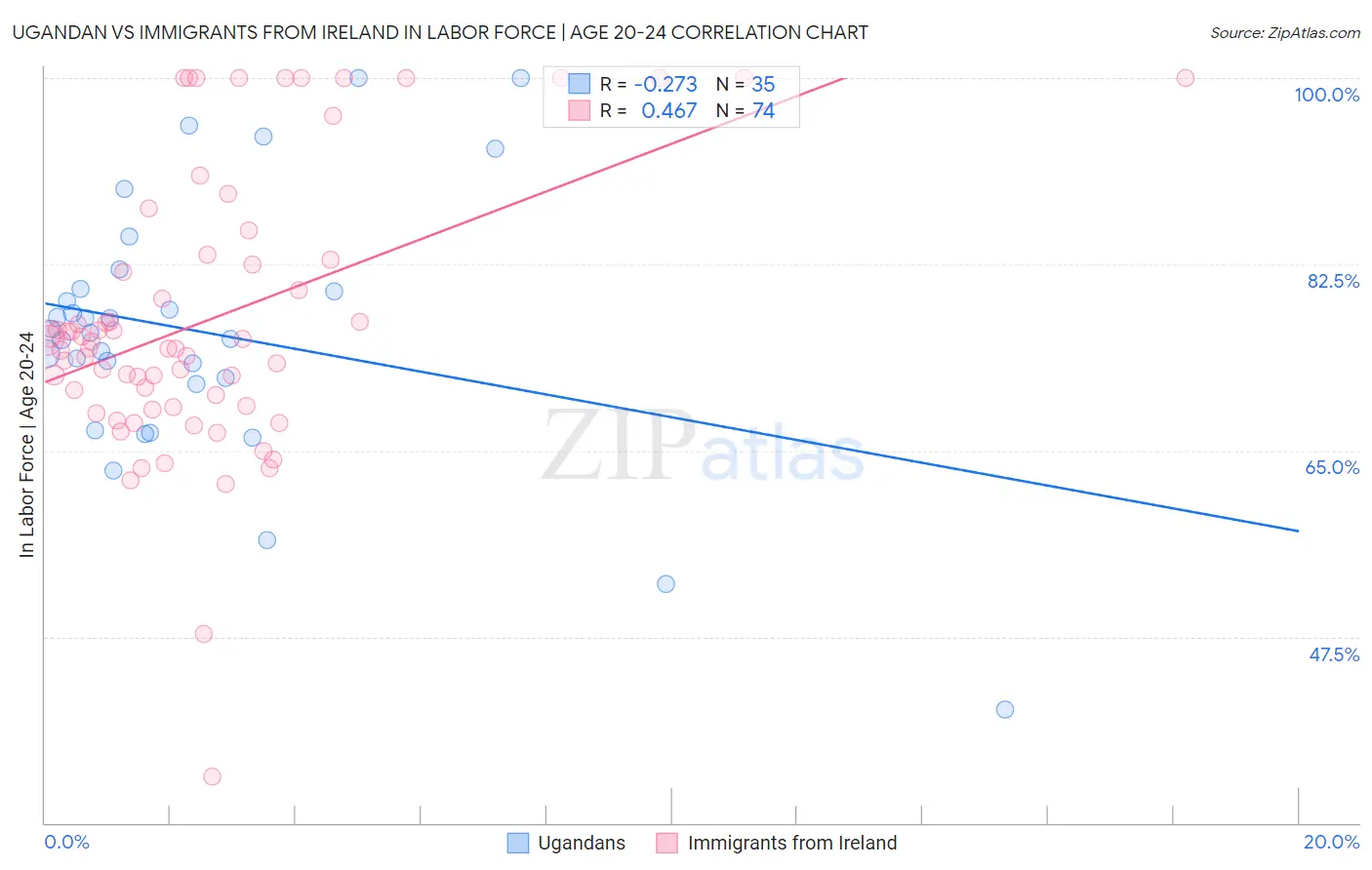 Ugandan vs Immigrants from Ireland In Labor Force | Age 20-24