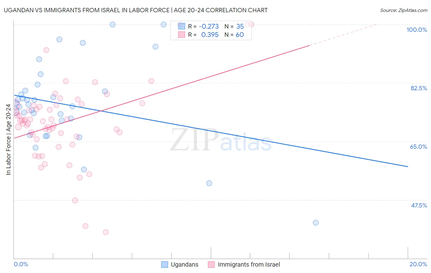 Ugandan vs Immigrants from Israel In Labor Force | Age 20-24